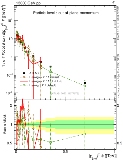Plot of top.pout in 13000 GeV pp collisions