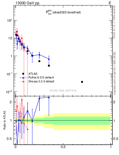 Plot of top.pout in 13000 GeV pp collisions