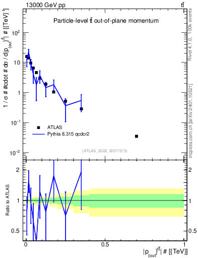 Plot of top.pout in 13000 GeV pp collisions