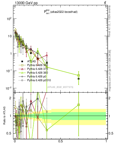 Plot of top.pout in 13000 GeV pp collisions