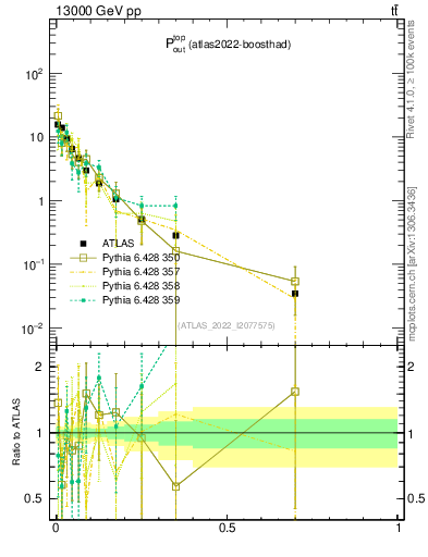 Plot of top.pout in 13000 GeV pp collisions