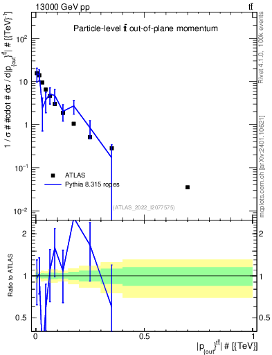 Plot of top.pout in 13000 GeV pp collisions