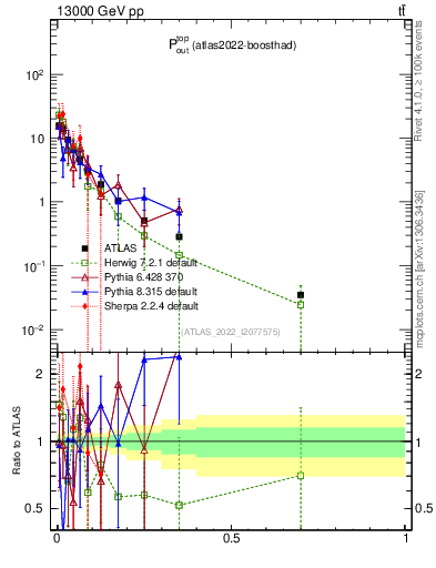 Plot of top.pout in 13000 GeV pp collisions