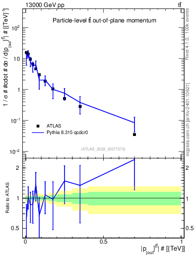 Plot of top.pout in 13000 GeV pp collisions