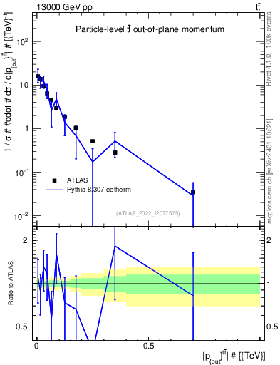 Plot of top.pout in 13000 GeV pp collisions