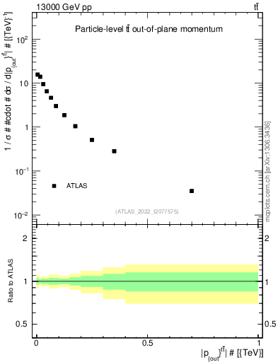 Plot of top.pout in 13000 GeV pp collisions