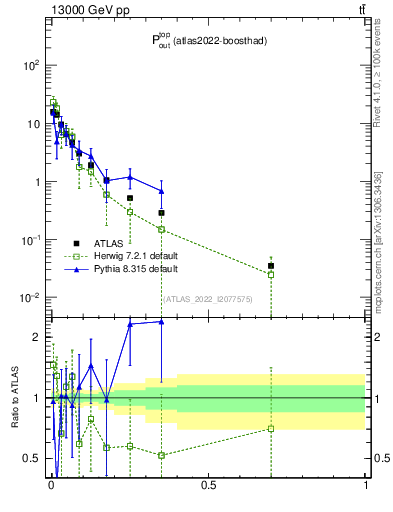Plot of top.pout in 13000 GeV pp collisions
