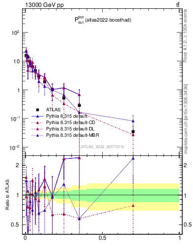 Plot of top.pout in 13000 GeV pp collisions