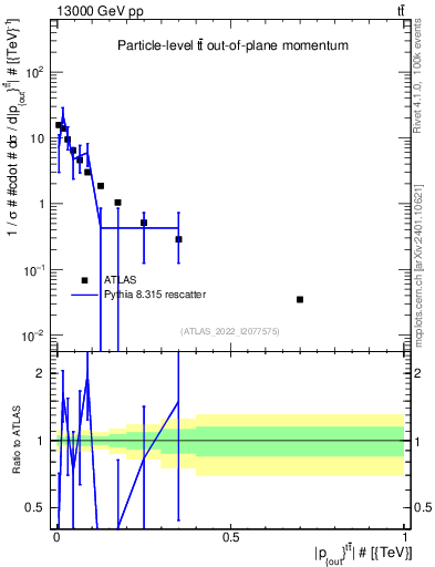 Plot of top.pout in 13000 GeV pp collisions