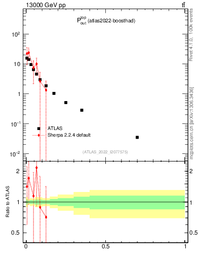 Plot of top.pout in 13000 GeV pp collisions