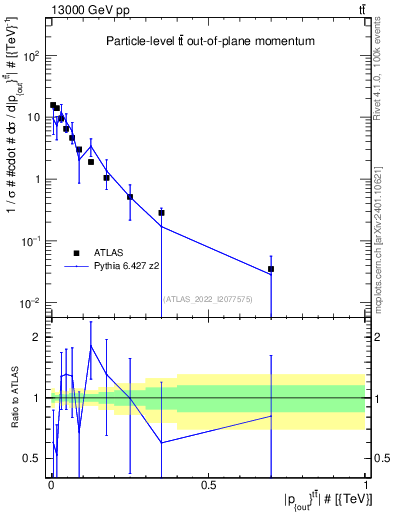 Plot of top.pout in 13000 GeV pp collisions