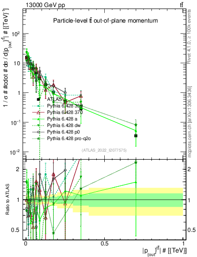 Plot of top.pout in 13000 GeV pp collisions