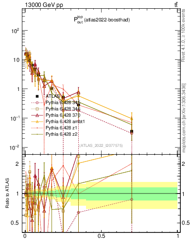Plot of top.pout in 13000 GeV pp collisions