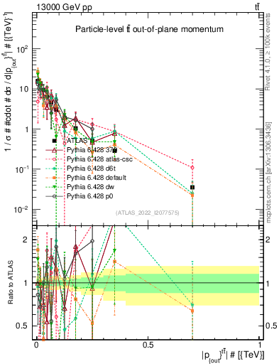 Plot of top.pout in 13000 GeV pp collisions