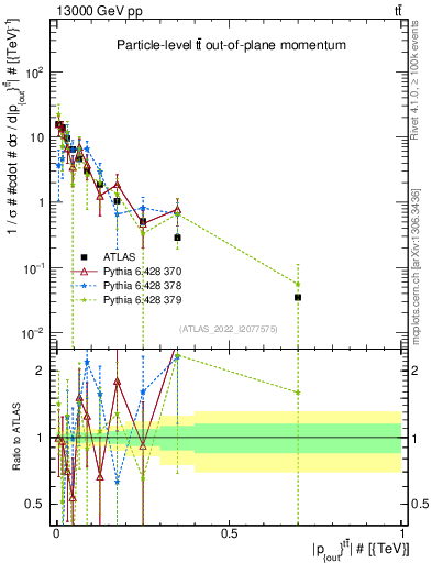 Plot of top.pout in 13000 GeV pp collisions