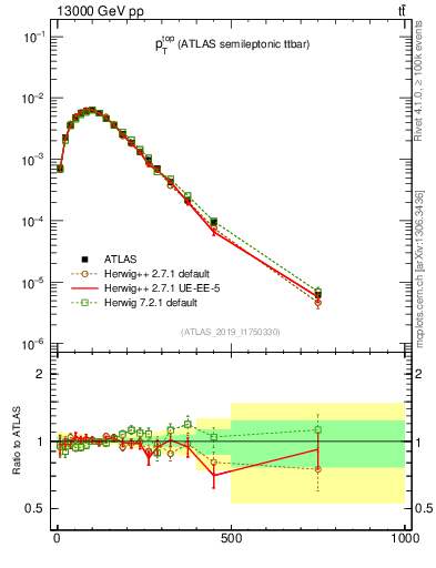 Plot of top.pt in 13000 GeV pp collisions