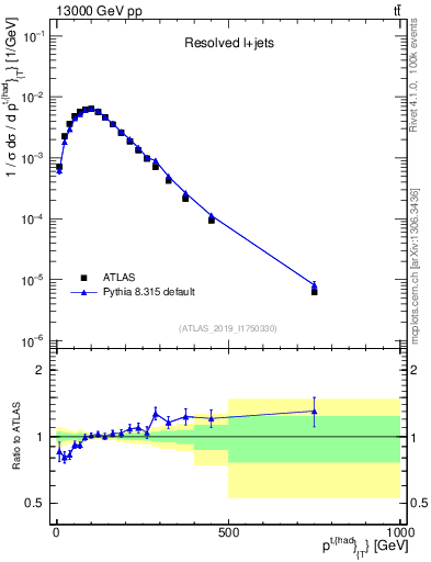 Plot of top.pt in 13000 GeV pp collisions