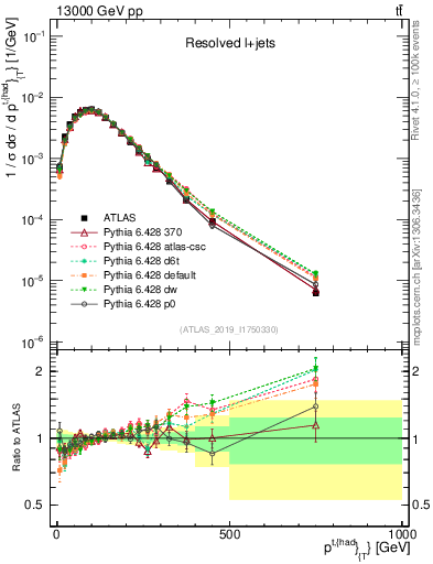 Plot of top.pt in 13000 GeV pp collisions