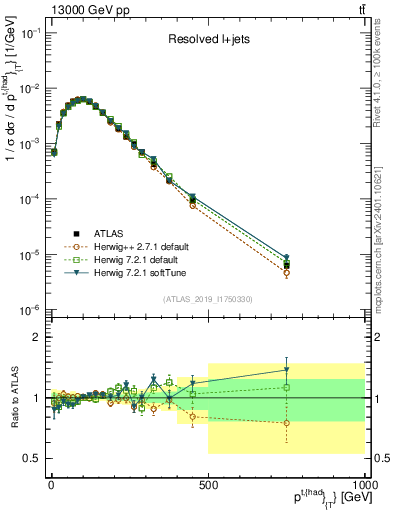 Plot of top.pt in 13000 GeV pp collisions