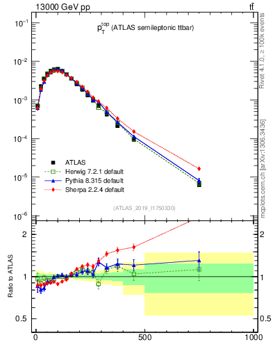 Plot of top.pt in 13000 GeV pp collisions
