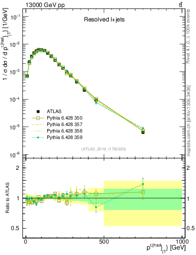 Plot of top.pt in 13000 GeV pp collisions