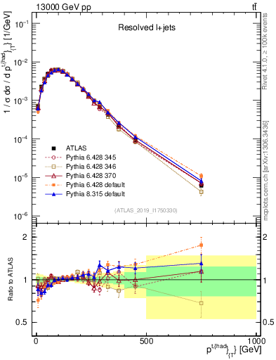 Plot of top.pt in 13000 GeV pp collisions