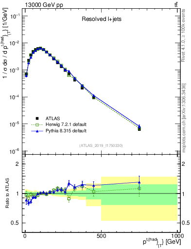 Plot of top.pt in 13000 GeV pp collisions