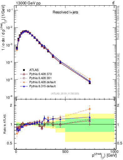 Plot of top.pt in 13000 GeV pp collisions