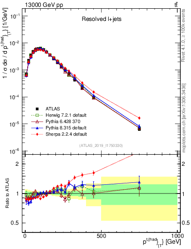 Plot of top.pt in 13000 GeV pp collisions