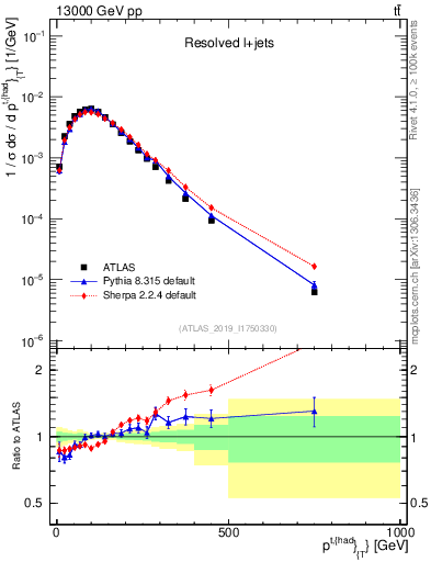 Plot of top.pt in 13000 GeV pp collisions