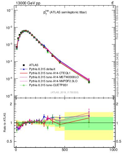 Plot of top.pt in 13000 GeV pp collisions