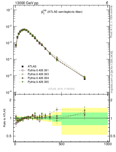 Plot of top.pt in 13000 GeV pp collisions