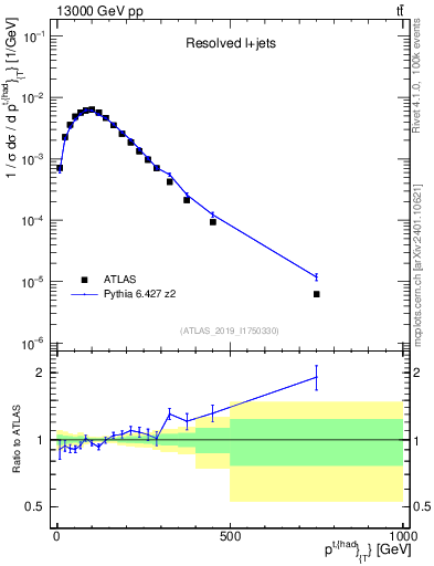 Plot of top.pt in 13000 GeV pp collisions