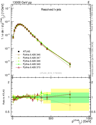 Plot of top.pt in 13000 GeV pp collisions