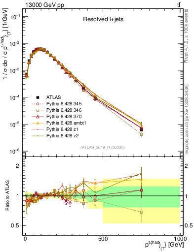 Plot of top.pt in 13000 GeV pp collisions