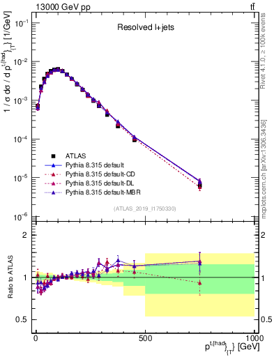 Plot of top.pt in 13000 GeV pp collisions