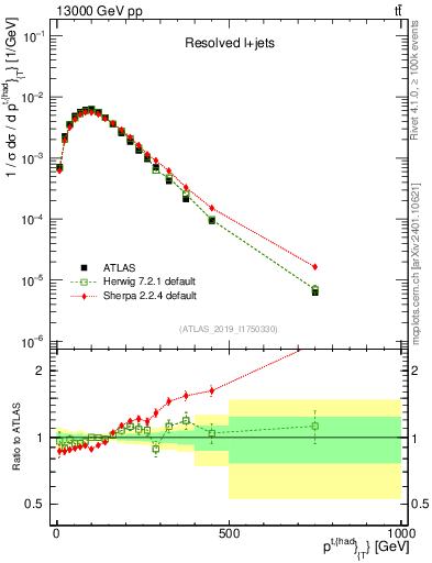 Plot of top.pt in 13000 GeV pp collisions