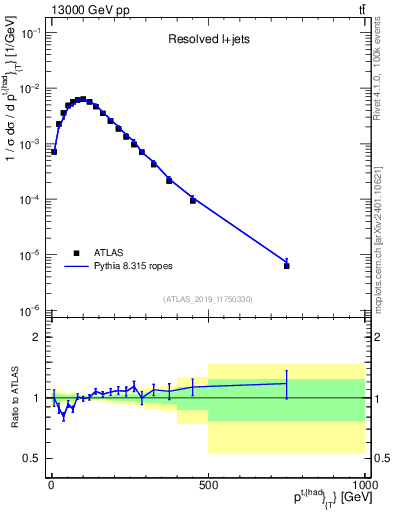 Plot of top.pt in 13000 GeV pp collisions