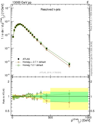Plot of top.pt in 13000 GeV pp collisions