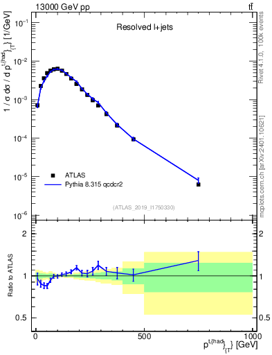 Plot of top.pt in 13000 GeV pp collisions