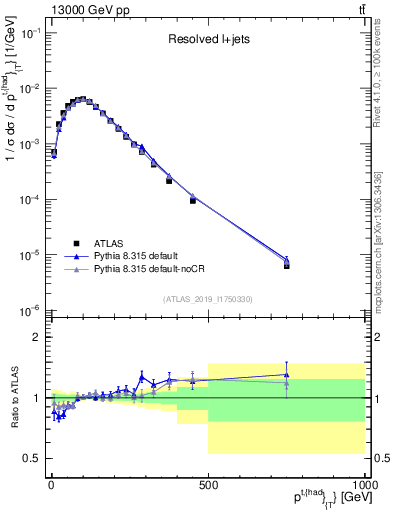 Plot of top.pt in 13000 GeV pp collisions