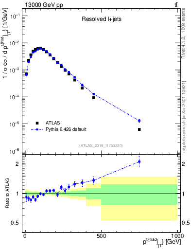 Plot of top.pt in 13000 GeV pp collisions