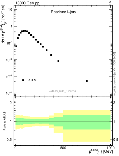 Plot of top.pt in 13000 GeV pp collisions