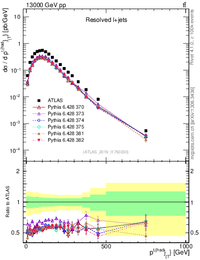 Plot of top.pt in 13000 GeV pp collisions