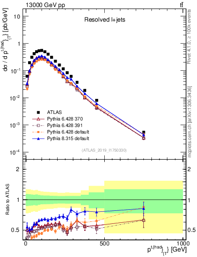 Plot of top.pt in 13000 GeV pp collisions
