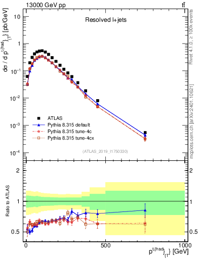 Plot of top.pt in 13000 GeV pp collisions