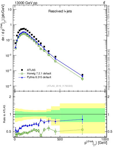 Plot of top.pt in 13000 GeV pp collisions