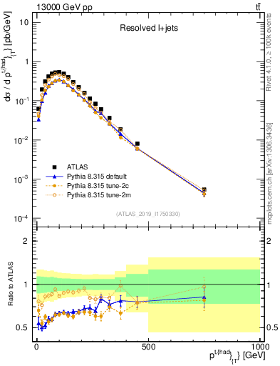 Plot of top.pt in 13000 GeV pp collisions