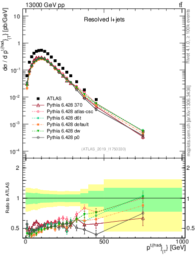 Plot of top.pt in 13000 GeV pp collisions