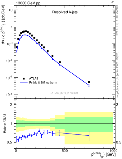 Plot of top.pt in 13000 GeV pp collisions
